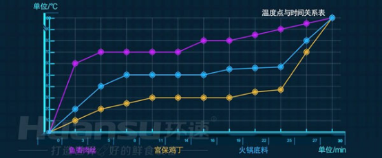 自動(dòng)炒菜仍是預(yù)制菜加工的短板？快用環(huán)速智能炒菜鍋來補(bǔ)長！